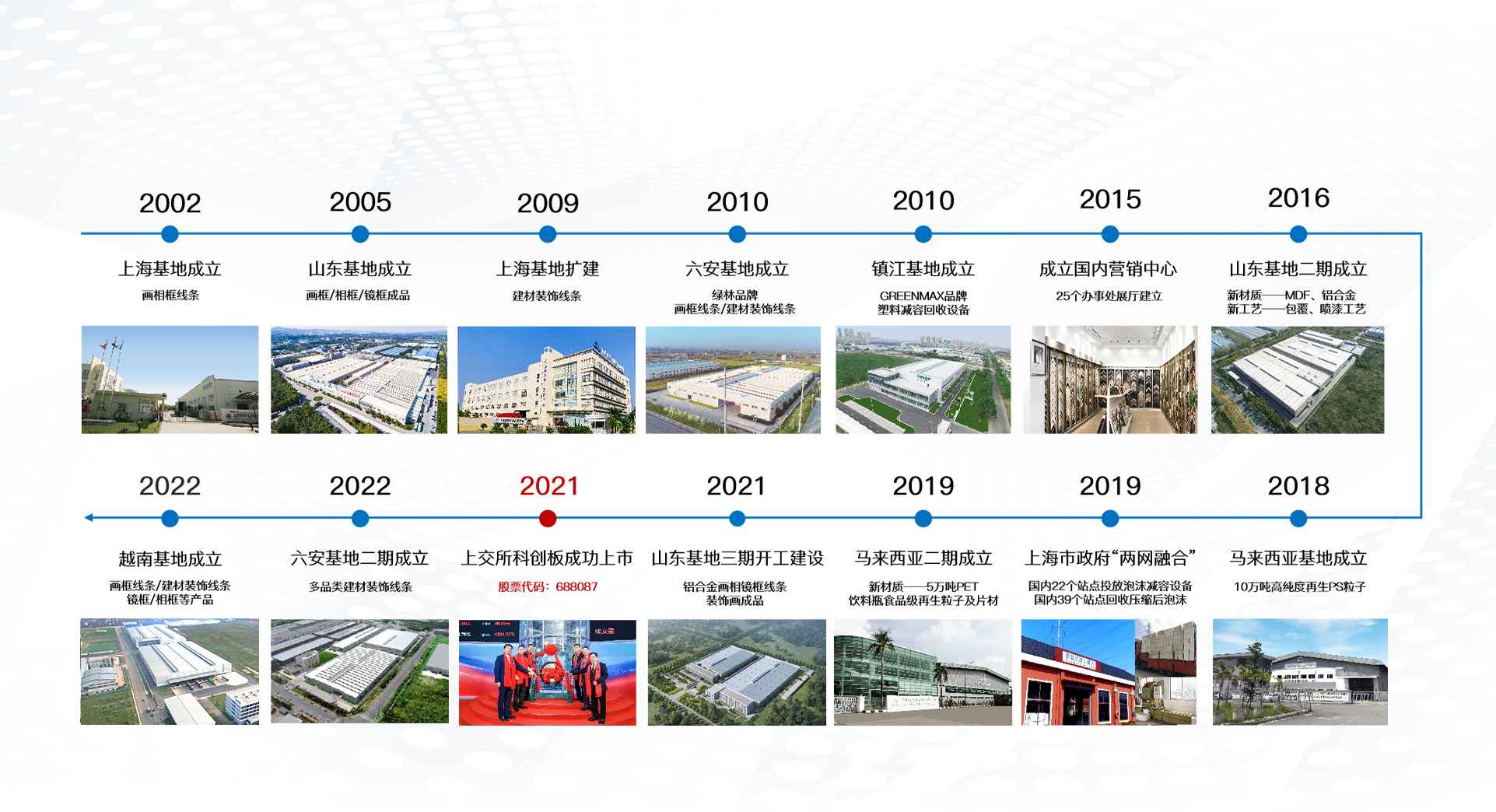 英科再生發展歷程-2002年上海基地成立，2021年在上交所科創板成功上市